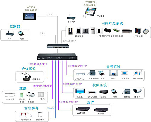 avtronsys艾维创网络智能会议控制系统 引领会议智能化的集成革新